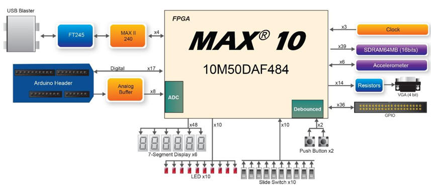 MAX10 based board 