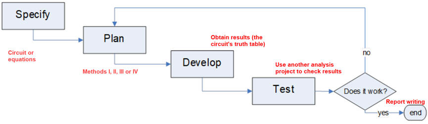 How to organise the analysisi project?