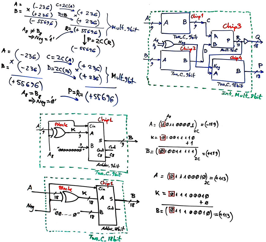 Multiplier for integer numbers