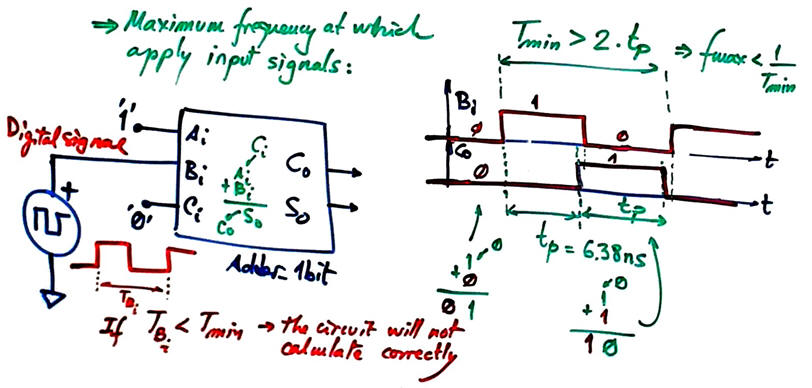 Experiment for measuring the maximum frequency of operation