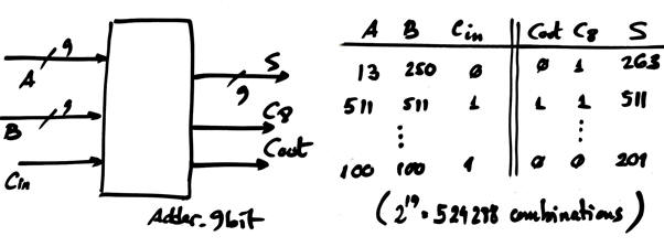 Symbol and truth table for an Adder_9bit