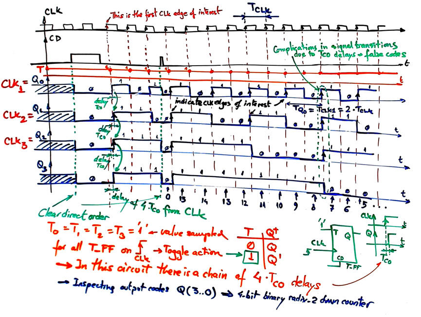 Timing diagram