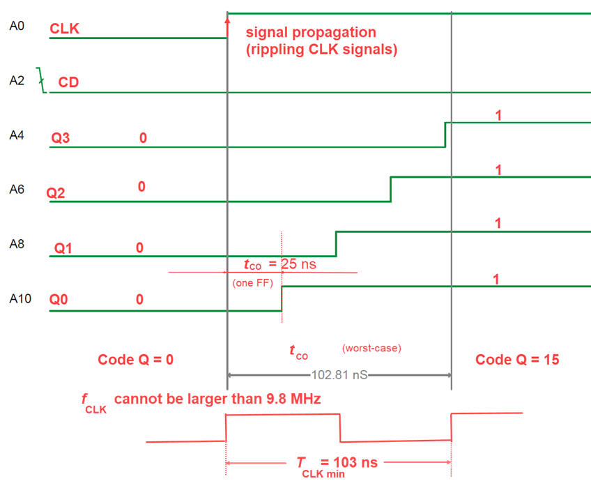 Real waveforms at a signal transition