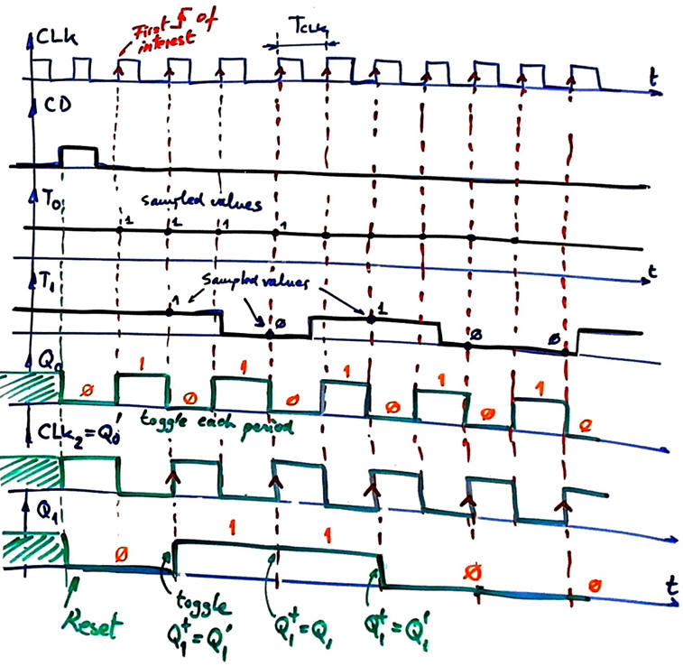 Waveforms for two CLK signals