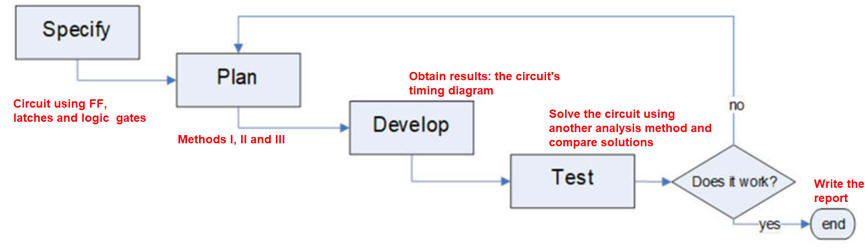 Analysis methods