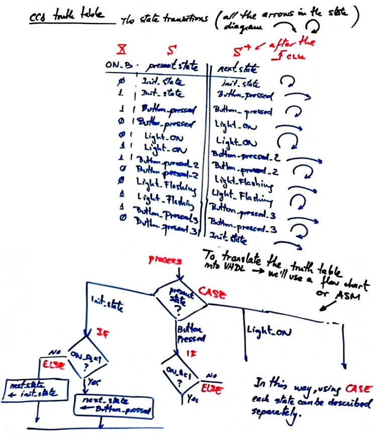 CC1 truth table and flow-chart