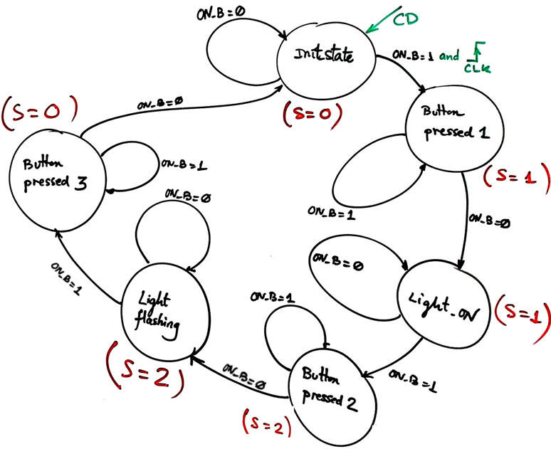 State diagram proposed