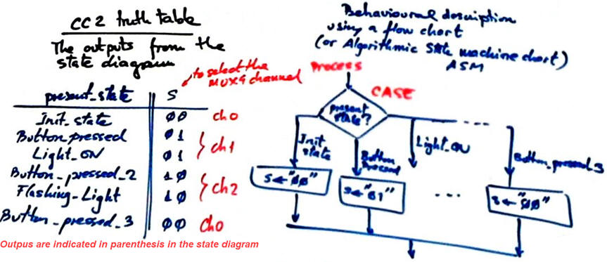 CC2 truth table and its flow chart