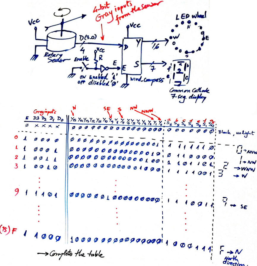 Truth table