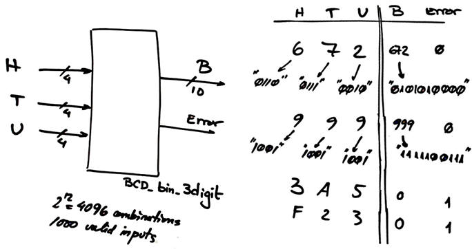 Symbol and truth table