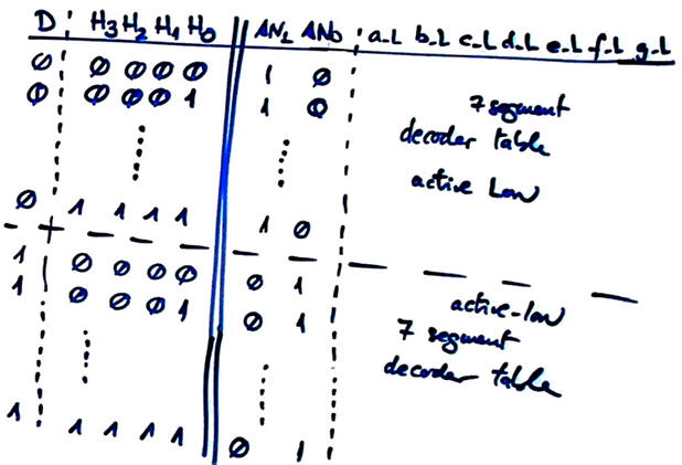 Truth table