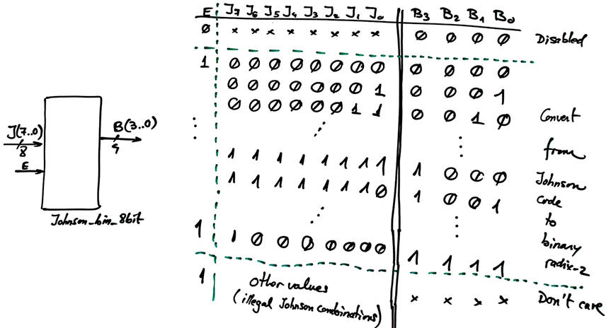 Johnson to binary converter