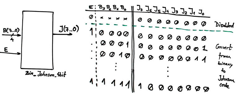 Binary to Johnson code converter