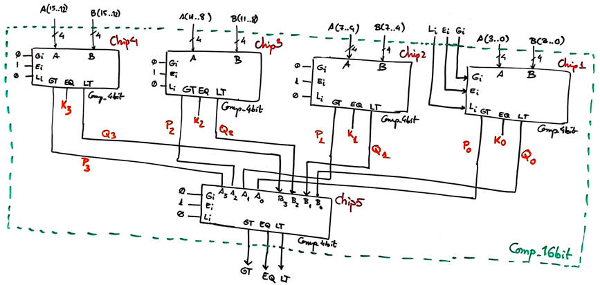 Tree comparator