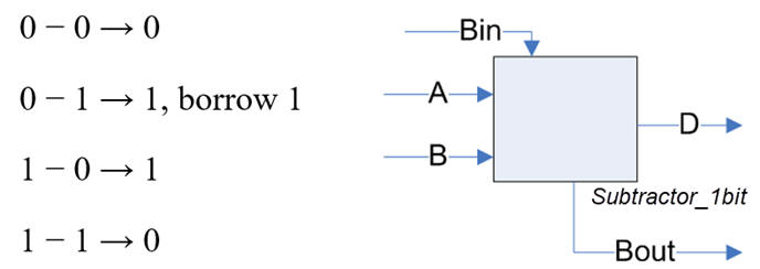 Symbol of the Subtractor 1bit