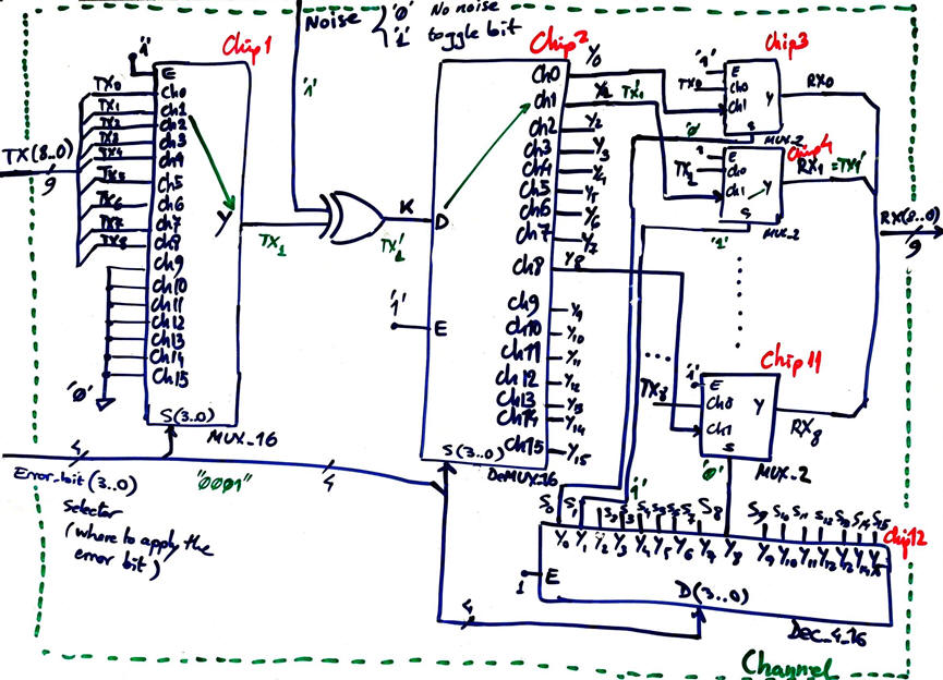 Channel simulation