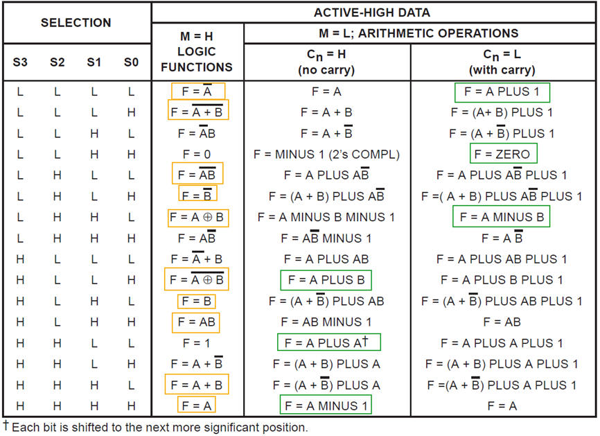 Truth table section of the 74LS181