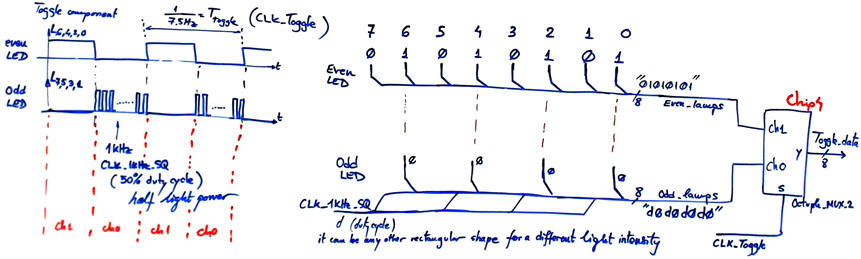 Toggle waveforms