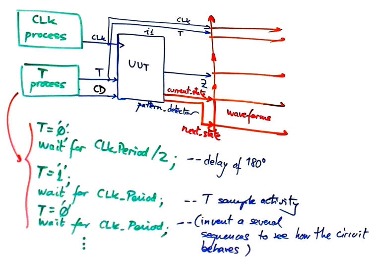 Example T testbench