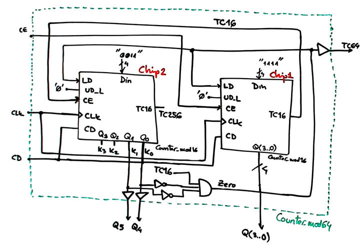 Counter modulo 64