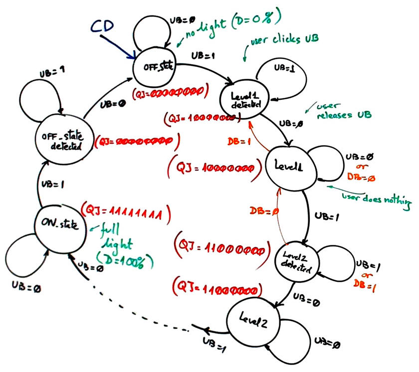 State diagram