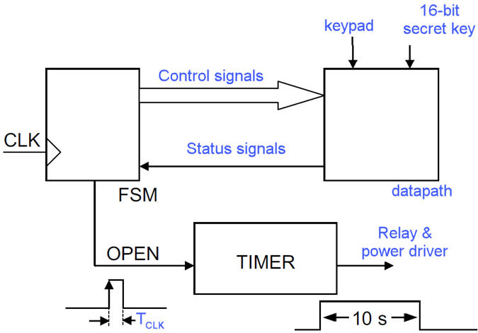 Block  diagram