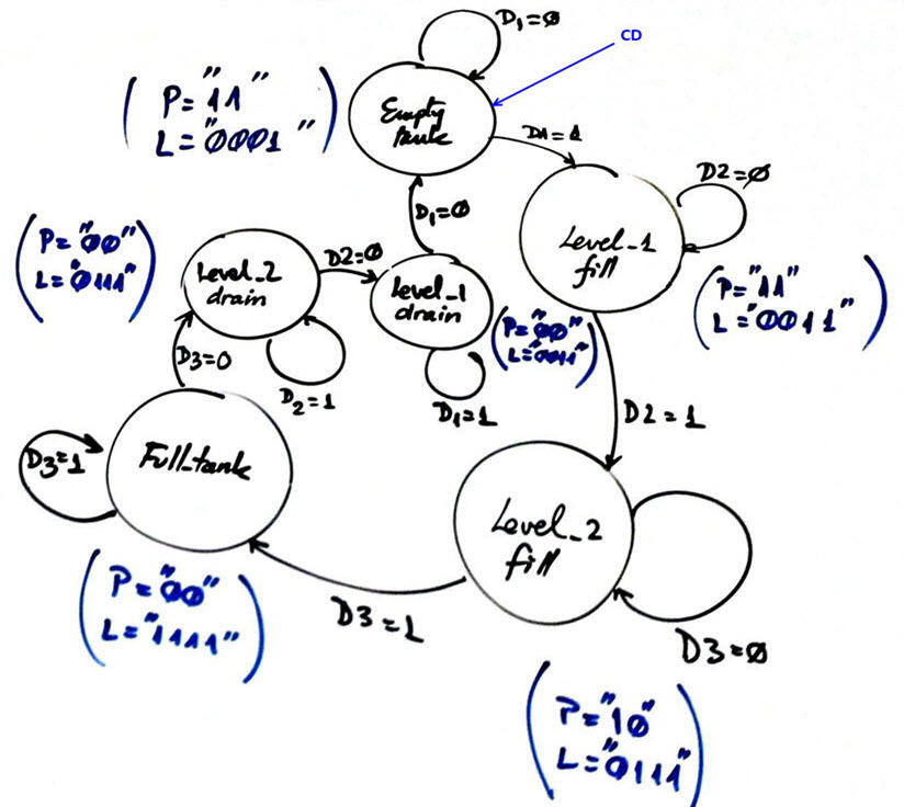 State diagram