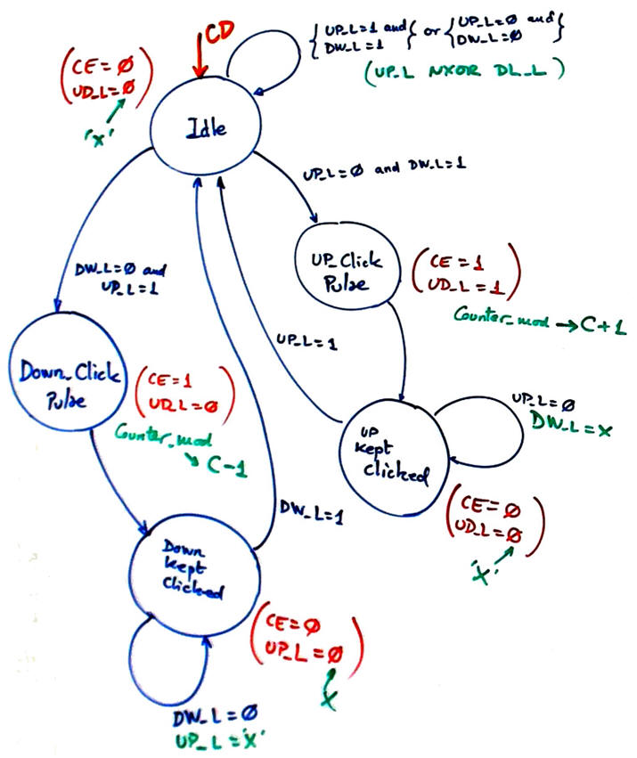 State diagram