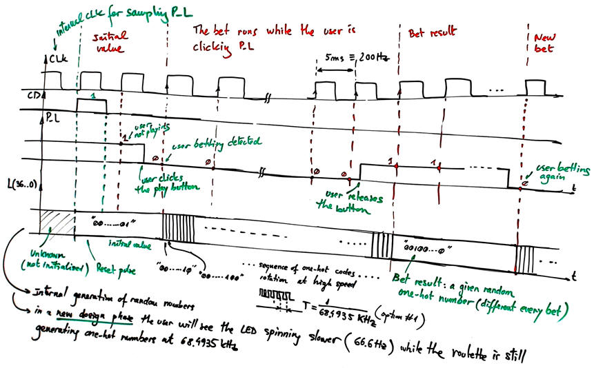 Example of a Timing diagram