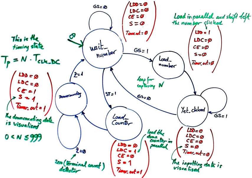 State diagram for the top application