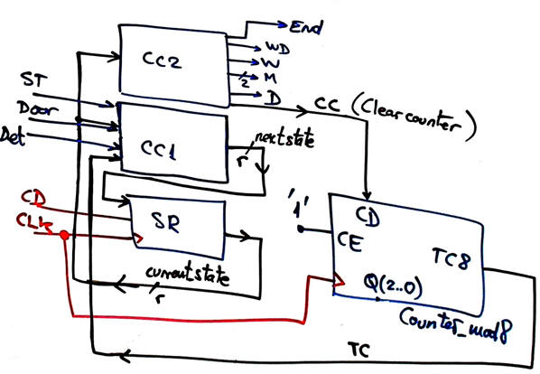 FSM architecture