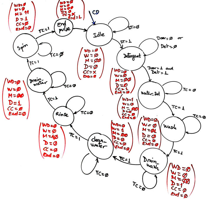 State diagram