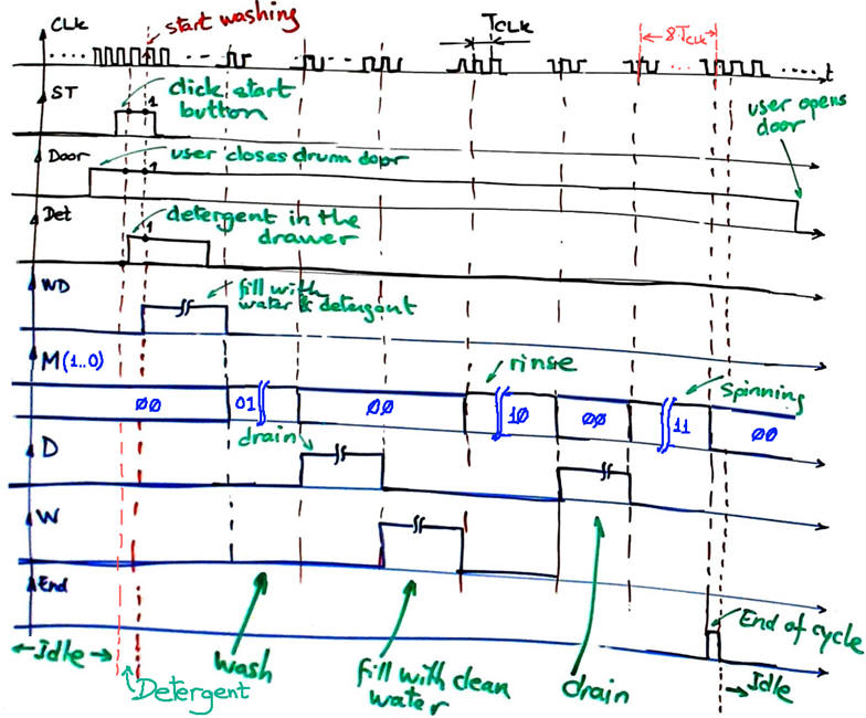 Timing diagram