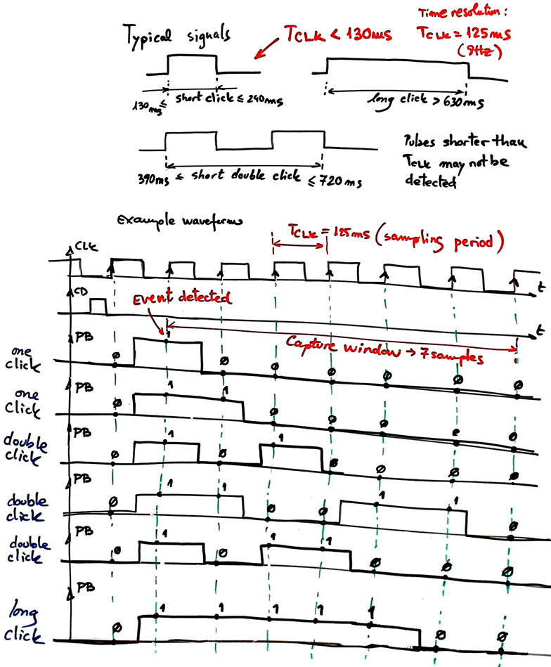 Click patterns