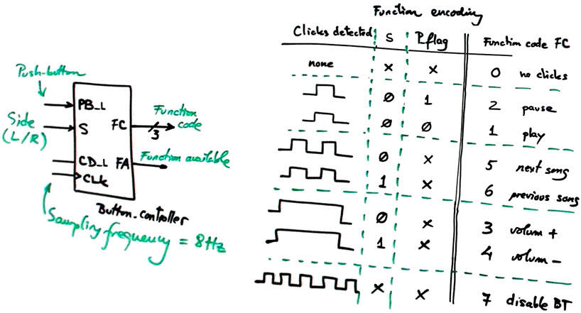 Button controller symbols and functions