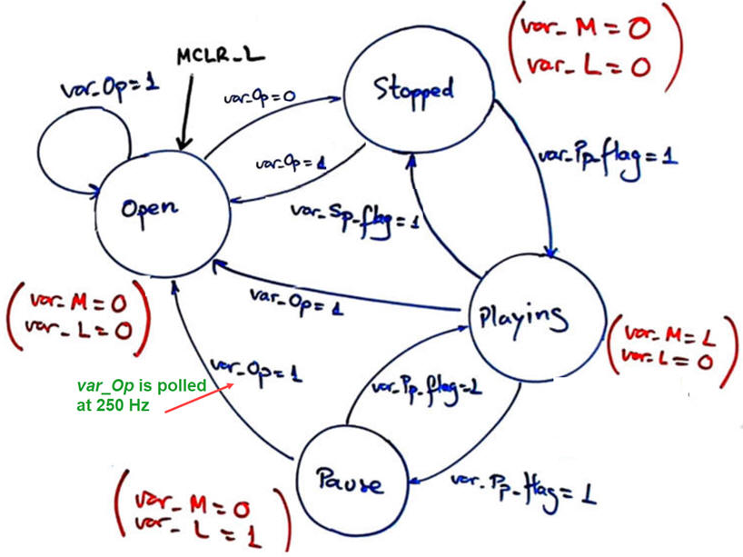 Example of state diagram