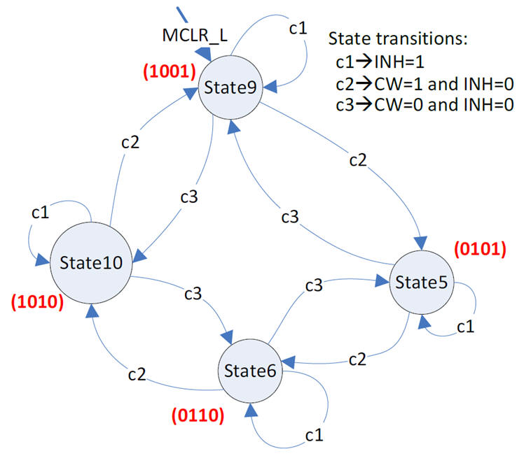 State diagram