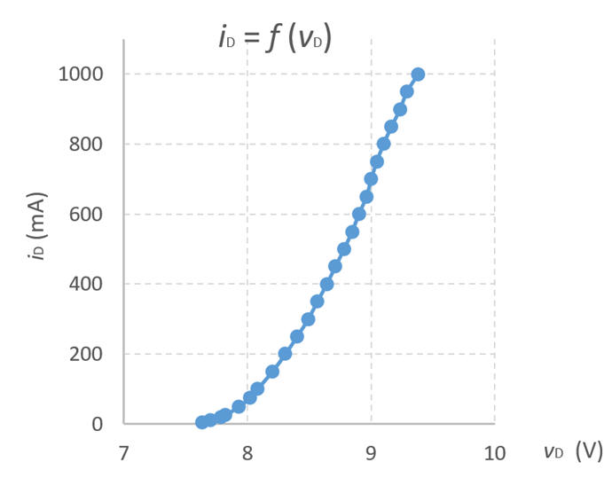 Voltage to current characteristic