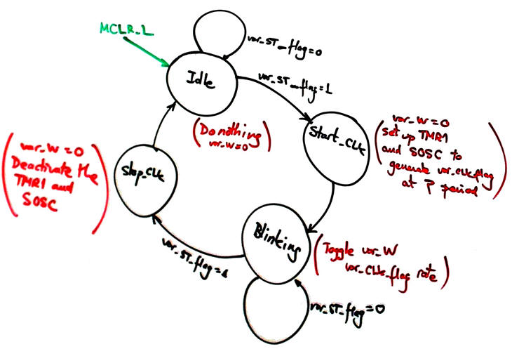 State diagram