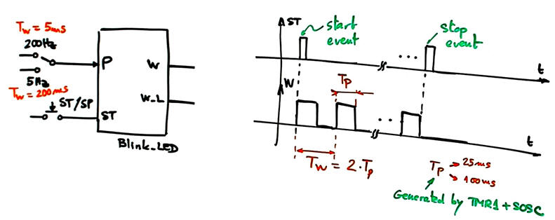 Symbol and waveforms