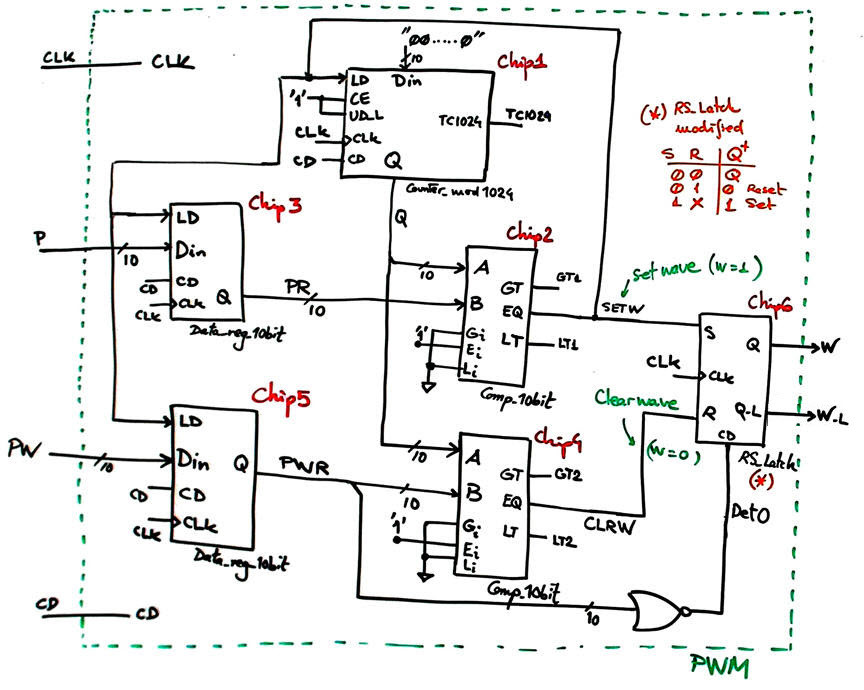 PWM architecture