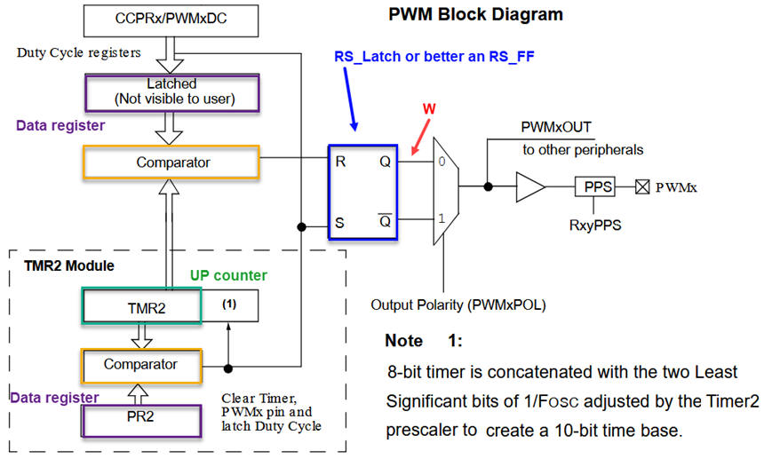 TMR2 - PWM module from PIC18F