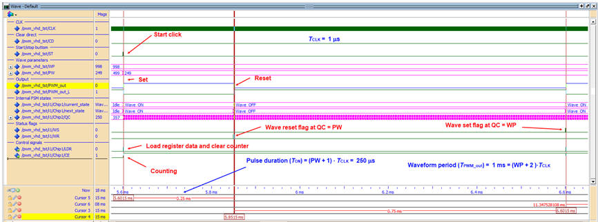 Waveforms from idela simulation
