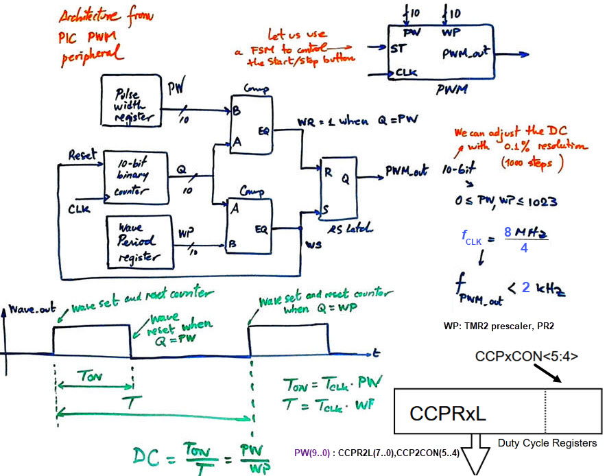 Symbol and PWM architecture