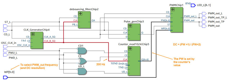 RTL view for the top2 schematic
