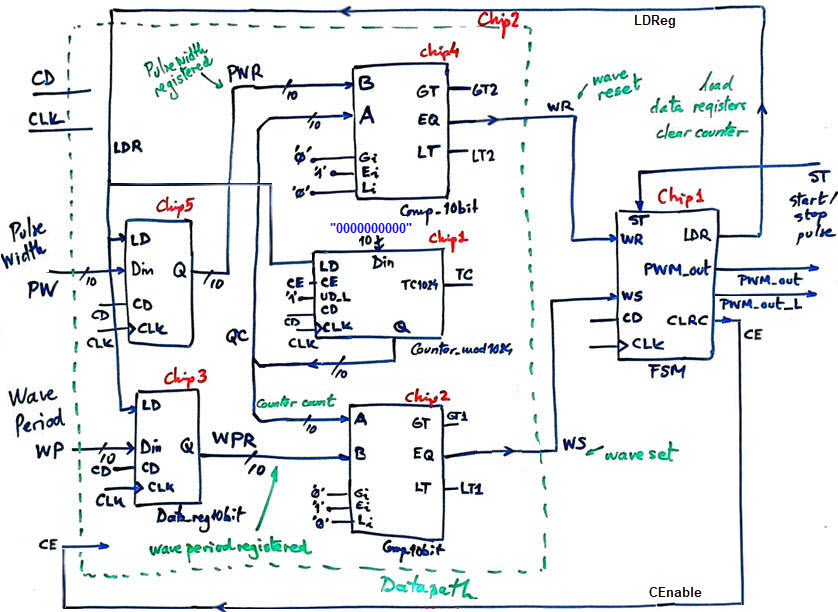 Planning the PWM