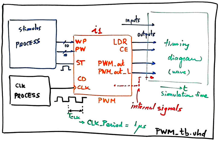 Testbench fixture