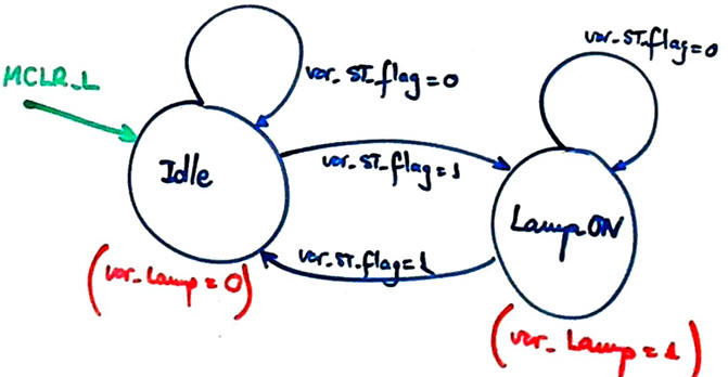 State diagram for the Lamp_switch