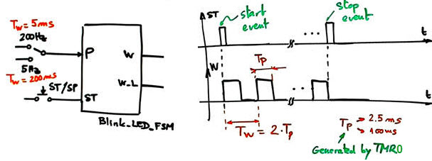 Symbol and waveforms
