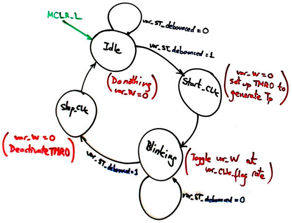 Blinking LEd debounced